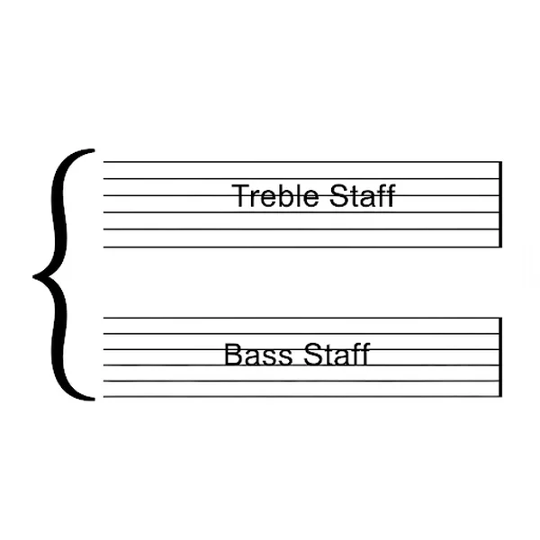Diagram of the grand staff for piano music notation.