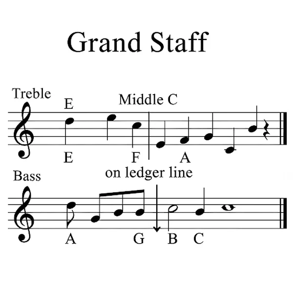 Middle C and notes on the piano grand staff.